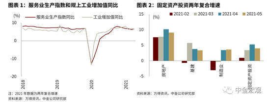 中金宏观：5月份服务业复苏将快于工业 房地产投资增速略有回落