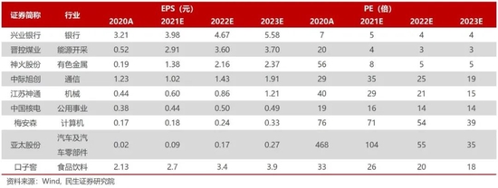 “民生策略：2022年2月金股推荐