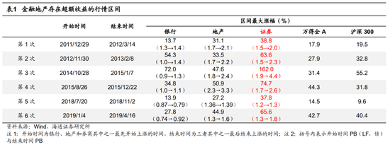 “海通策略：历史上金融地产的高光时刻