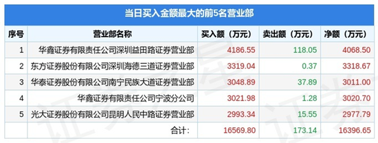 “基建+物流双重概念？国统股份“天地天”行情后再度跌停，见顶了？