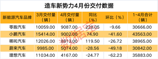 “造车新势力最新业绩出炉，“蔚小理”环比大降，3只新能源汽车整车股一季度业绩翻超2倍