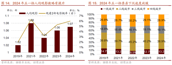 招商策略：假期出行消费热度持续，4月重卡销量同比增幅扩大