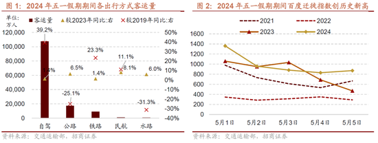 招商策略：假期出行消费热度持续，4月重卡销量同比增幅扩大