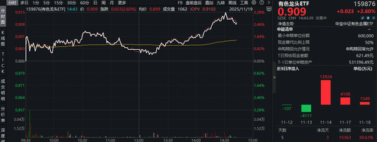 猛拉3%！有色龙头ETF（159876）近3日狂揽1.96亿元！黄金龙头领衔上攻，中金黄金涨超8%！
