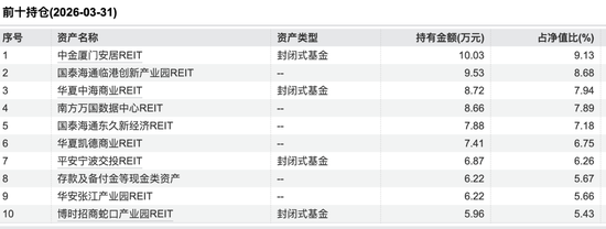 华夏理财天工日开12号中诚信公募REITs精选指数A一季报前十持仓，图片来源：Wind
