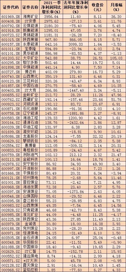 “采掘业一季度大放异彩 机构预计行业全年业绩继续稳增
