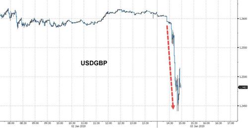 欧元兑美元下跌118点,跌幅超过1%,刷新日矮至1.1344,较日高回落153点。