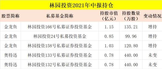 “抄作业！林园、葛卫东、冯柳等私募大佬最新持仓曝光（附名单）