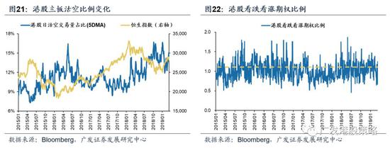 3.2 宏观流动性与估值跟踪