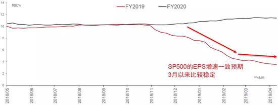 资料来源：DataStream，I/B/E/S口径；中信证券研究部