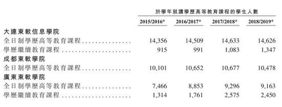 东软教育递交香港上市申请：募资收购国内其他大学