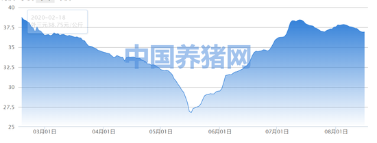 3月以来猪价走势。数据来源：中国养猪网