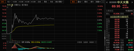 “天地板”后中天火箭又上演“反转”戏码 军工行情涨势再起