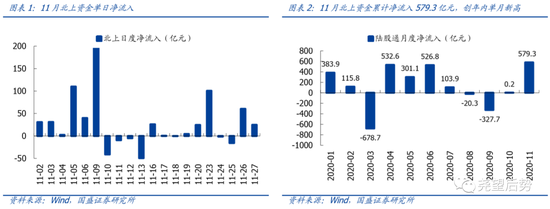 国盛策略：北上流入步伐明显提速 11月净流入创年内新高