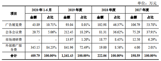 安杰思推广费和采购额错误够低级 “身份互换”刷新信披底线