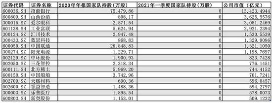 这297只个股“国家队”一季度撤退了 竟然还有这些大白马