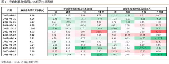 “释放见底信号？券商股突然爆发 6年来13次单日涨幅超过6%