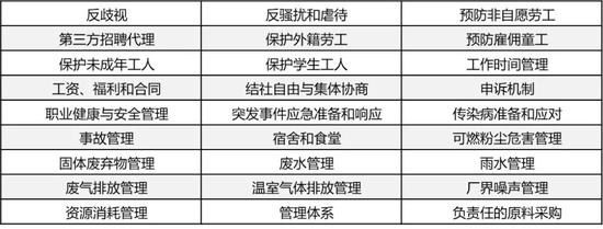 资料来源：苹果公司，ESG亚洲报告整理