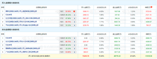 注：上图为永福股份3日龙虎榜数据