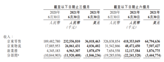 京东q2财报 营收同比增长26 年活跃用户单季新增30万创新高 新浪财经 新浪网 京东q2财报 营收同比增长26 年活跃用户单季新增30万创新高 新浪财经 新浪网