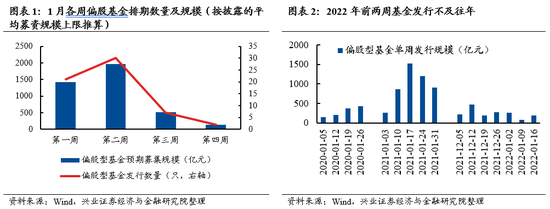 “兴证策略：四问四答近期基金发行遇冷