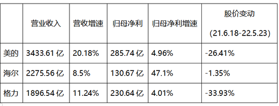 2021年 美的、海尔、格力业绩对比 数据来源：同花顺；财经网制图