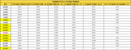 17家城商行房地产贷款情况，数据起首：Wind