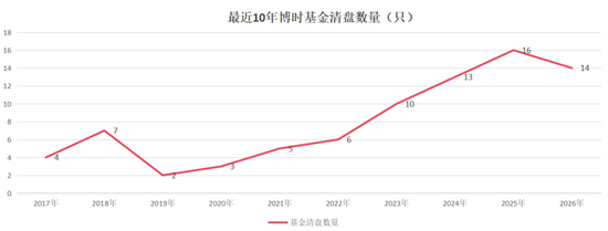 2026年“清盘王”博时基金，唐薇独揽3只清盘基金