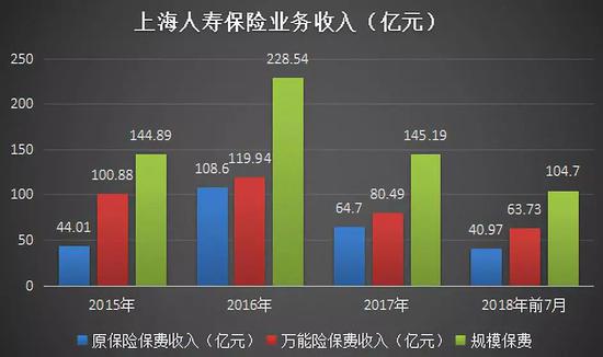 上海人寿保险业务收入（亿元）