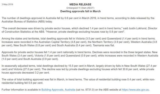 澳大利亚统计局数据显示，2019年3月该国获批建设的住房量下降了0.6%