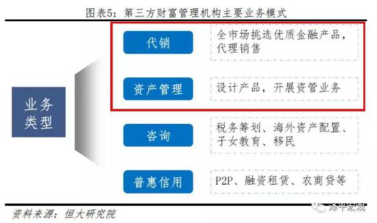 3.1.1   代销模式：易引发道德风险