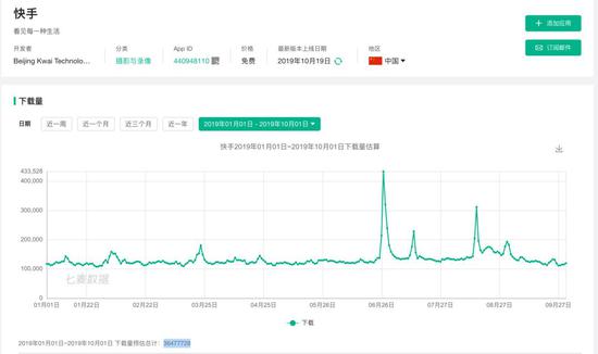 2019年1月-9月快手在iOS端的下载量估算，来源 / 七麦数据