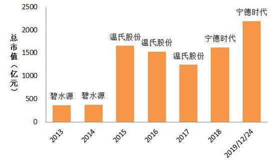 宁德时代重夺创业板市值冠军 投资者看中了什么