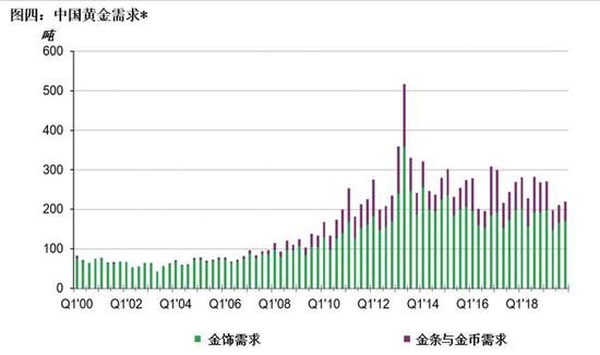  *基于2000年至2019年的季度黄金需求。 来源：GFMS Refinitiv，金属聚焦公司，世界黄金协会