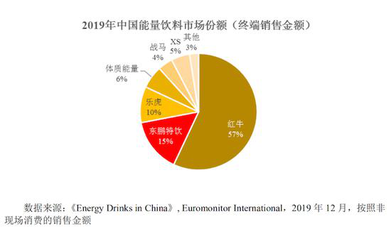 2019年中国能量饮料市场份额排行，红牛、东鹏特饮、乐虎为前三名，分别占据57%、15%和10%