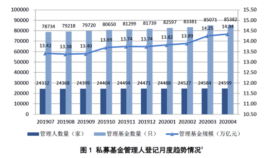 图片来源：中基协，下同