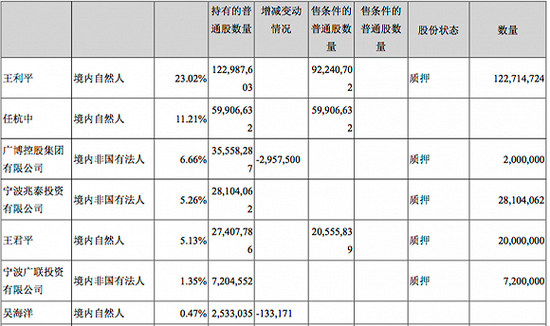“字节概念股”广博股份上半年亏1341万 大股东质押率居高不下