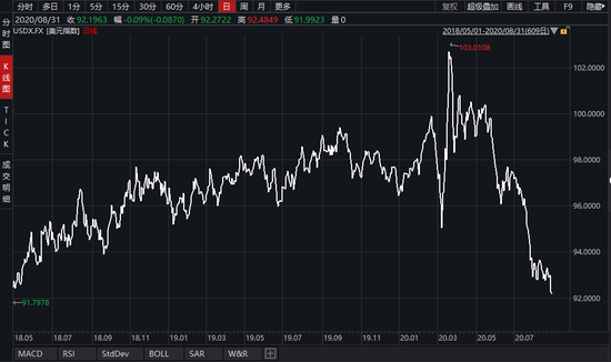 美元指数一度跌破92关口 空头称美元困境才刚刚开始