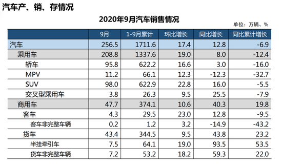 商用车带动效应明显 9月汽车产销创年内新高