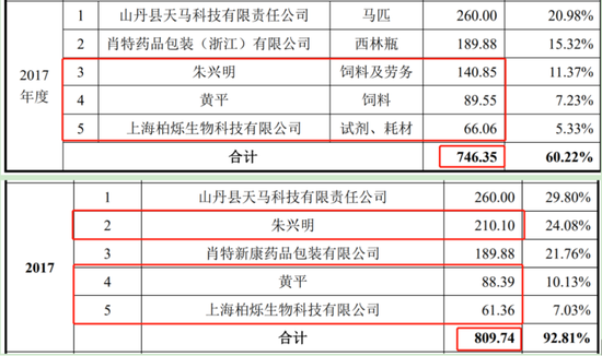 赛伦生物两版招股书哪份为真？多项数据打架、现重大会计差错更正