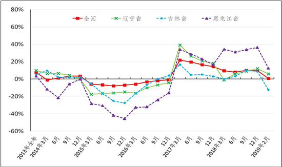 图2-4 2013年以来东北三省进出口总额增速与全国对比图