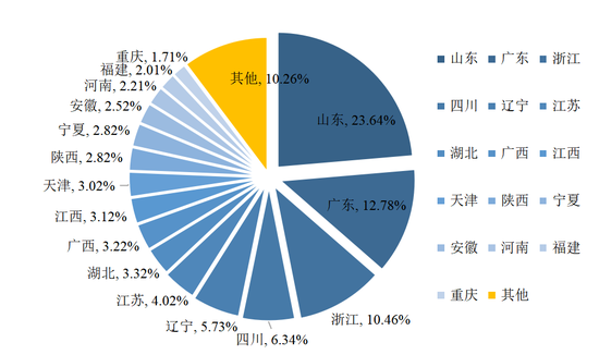 图5 &nbsp;各主要省市资产金融拍卖成交量分布