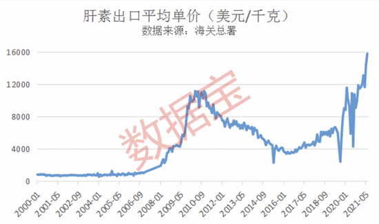 海外抗疫“刚需”！肝素出口价猛涨 同比涨近270%创历史新高(附受益名单)