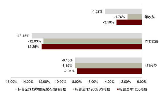 图表21：标普全球1200ESG指数今年以来表现落后于基准指数