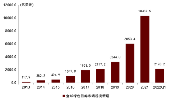 图表23：全球绿色债券市场规模新增（2013~2022Q1）