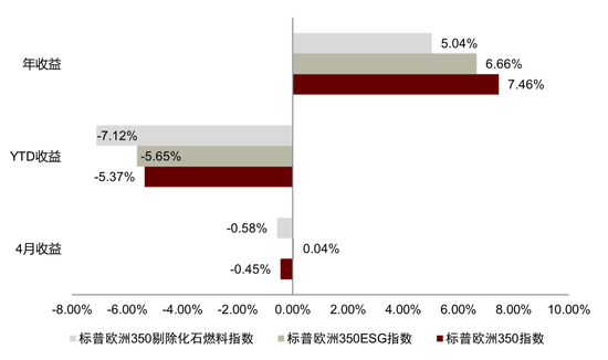 图表20：标普欧洲350ESG指数4月相对跑赢基准指数，但领先优势缩减