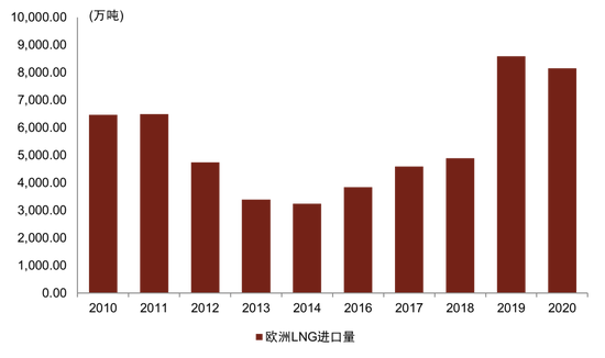 图表16：欧洲LNG进口量年变化趋势图（2010~2020）