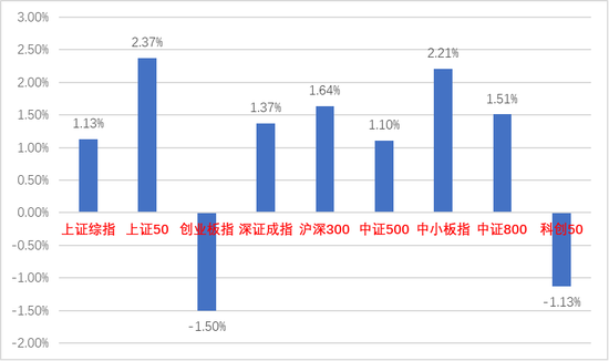 “中加基金股市周报︱PMI数据继续转好，提振市场信心