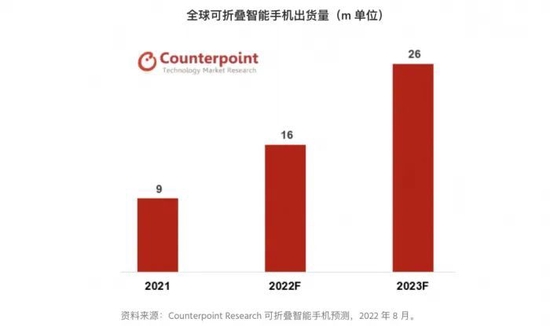 全球折叠屏智能手机出货量预估（单位：百万台） 资料来源：Counterpoint Research 折叠屏智能手机预测服务，2022 年 8 月