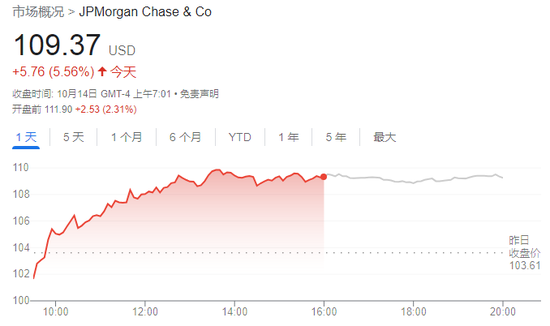 美股首份三季报出炉！摩根大通营收净利润均超预期